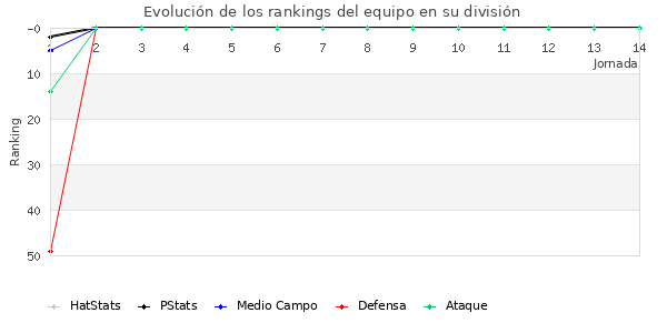 Rankings del equipo en III