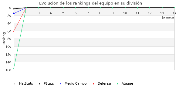 Rankings del equipo en IV