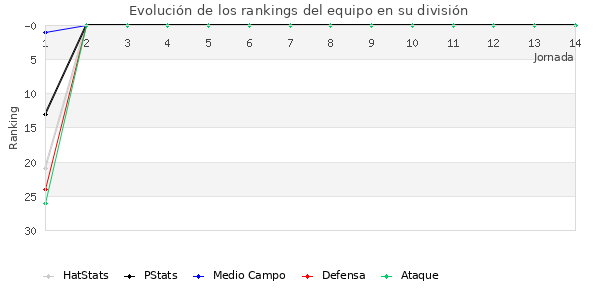 Rankings del equipo en II