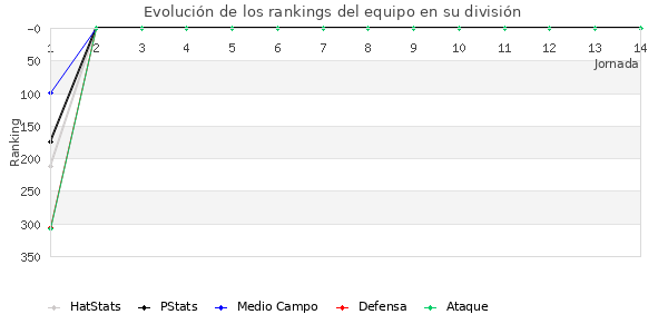 Rankings del equipo en IV