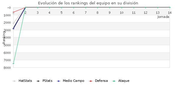 Rankings del equipo en VII