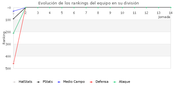 Rankings del equipo en IV