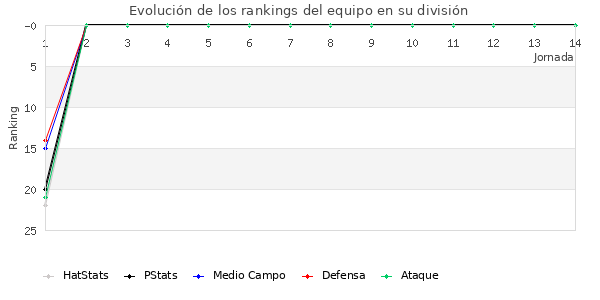 Rankings del equipo en II