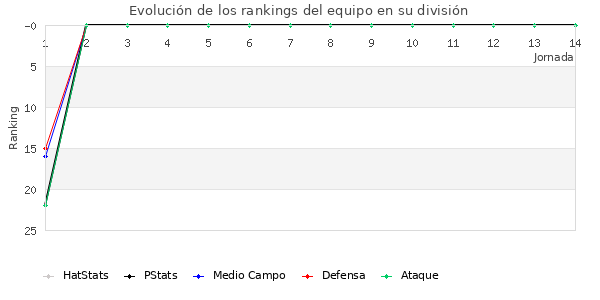 Rankings del equipo en II