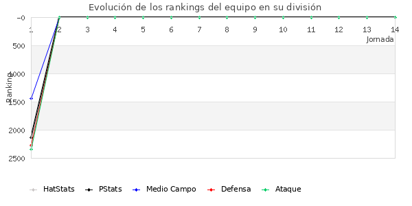 Rankings del equipo en VII