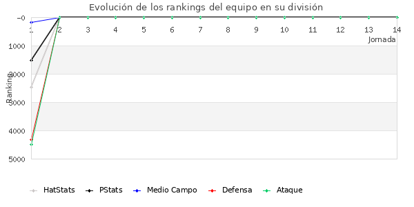 Rankings del equipo en VI