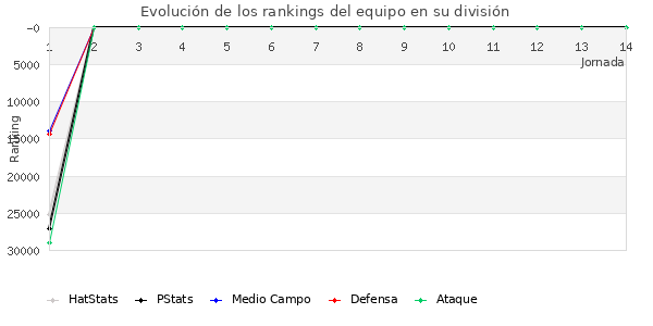 Rankings del equipo en X