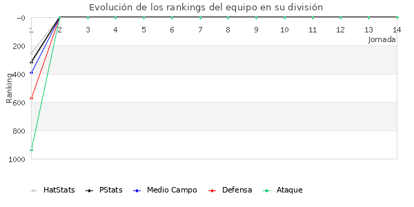 Rankings del equipo en V