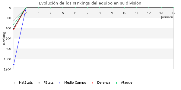 Rankings del equipo en V