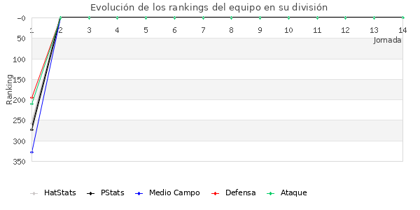 Rankings del equipo en IV