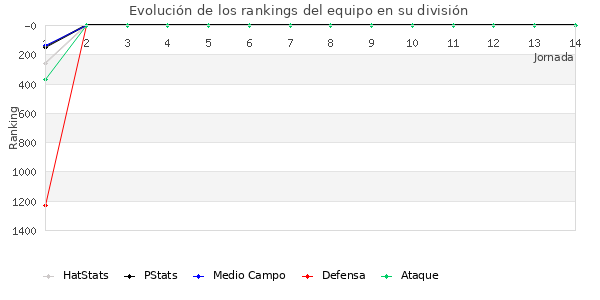 Rankings del equipo en V