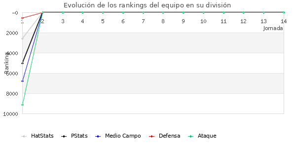 Rankings del equipo en IX