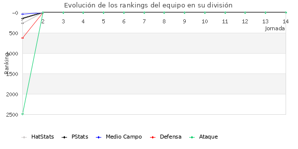 Rankings del equipo en VII