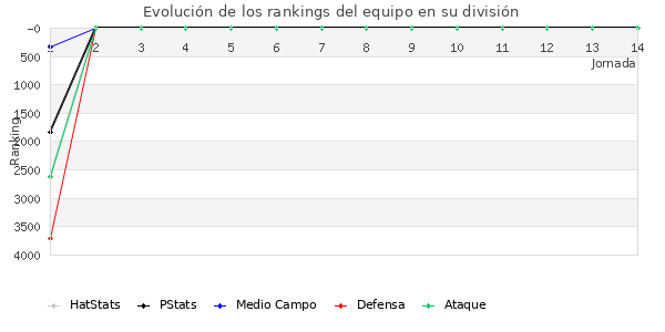 Rankings del equipo en VII