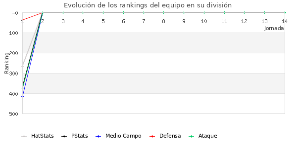 Rankings del equipo en IV