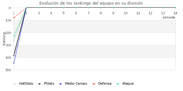 Rankings del equipo en IV