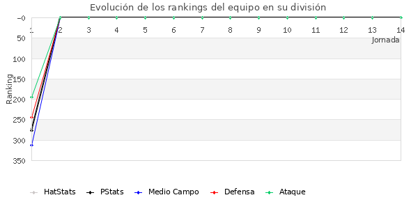 Rankings del equipo en IV