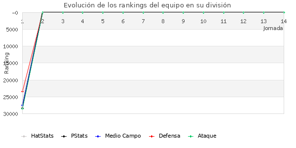 Rankings del equipo en X