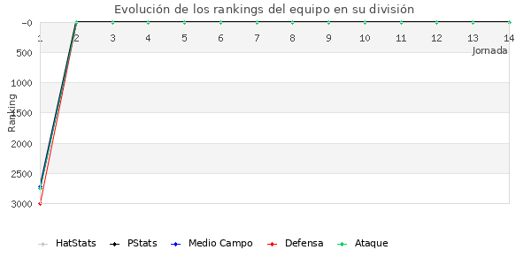 Rankings del equipo en VI