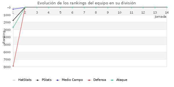 Rankings del equipo en VII