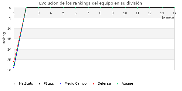 Rankings del equipo en II