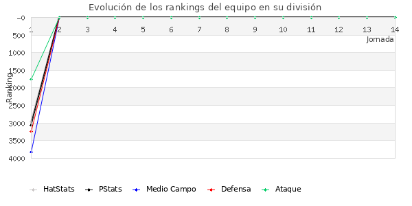 Rankings del equipo en VI