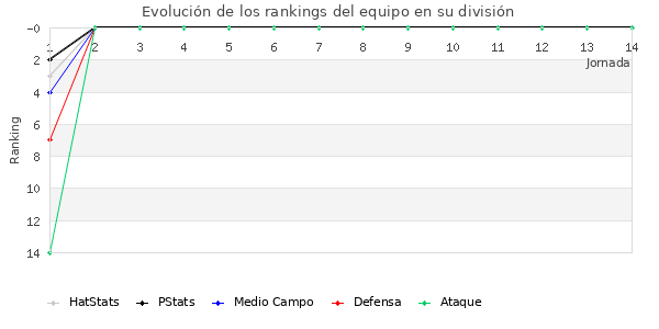 Rankings del equipo en II