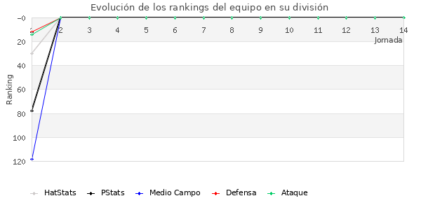 Rankings del equipo en III