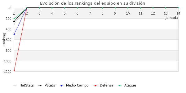 Rankings del equipo en V