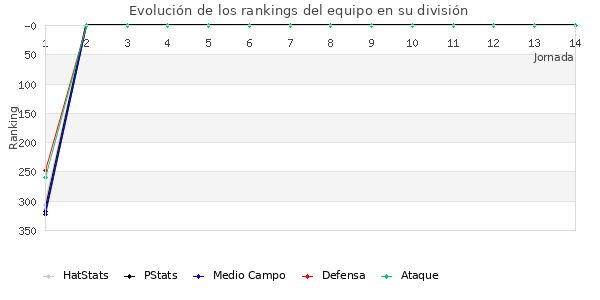 Rankings del equipo en IV