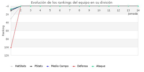 Rankings del equipo en III