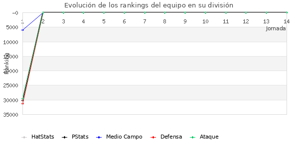 Rankings del equipo en X