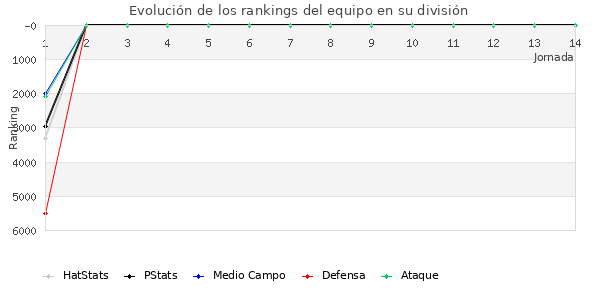 Rankings del equipo en VII