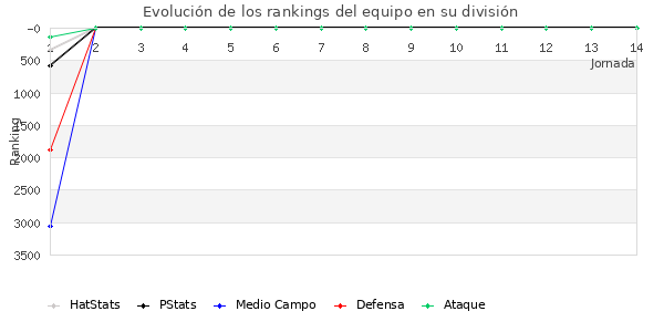 Rankings del equipo en VI