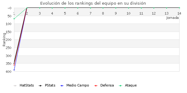 Rankings del equipo en IV