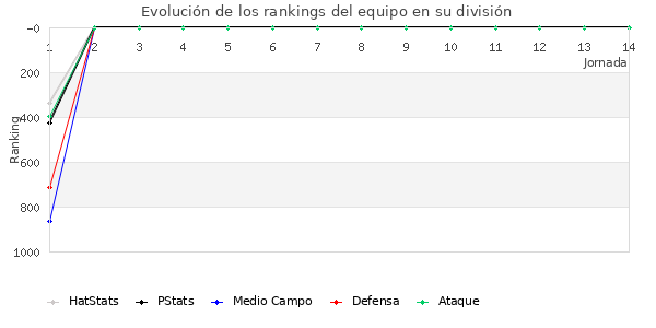 Rankings del equipo en V