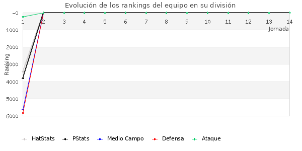 Rankings del equipo en VII