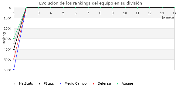 Rankings del equipo en VIII