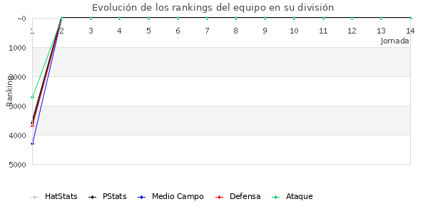 Rankings del equipo en VII