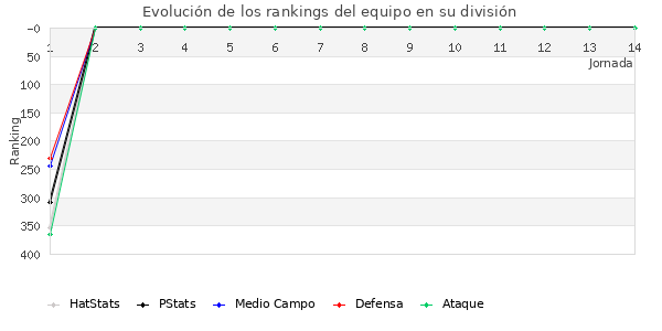 Rankings del equipo en IV