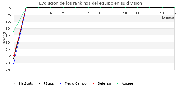 Rankings del equipo en IV