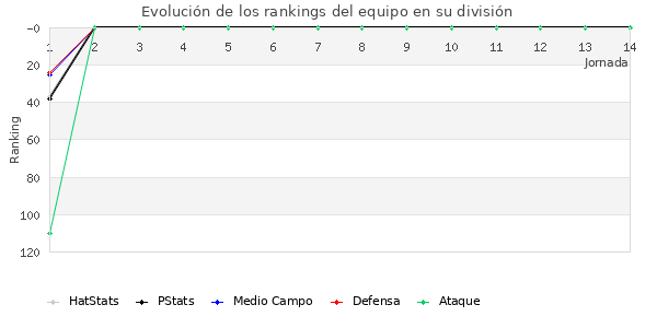 Rankings del equipo en III