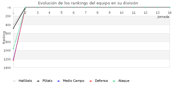 Rankings del equipo en VI