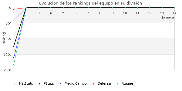 Rankings del equipo en V