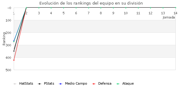 Rankings del equipo en IV