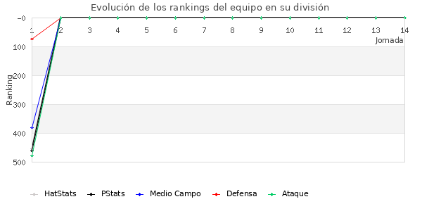 Rankings del equipo en IV