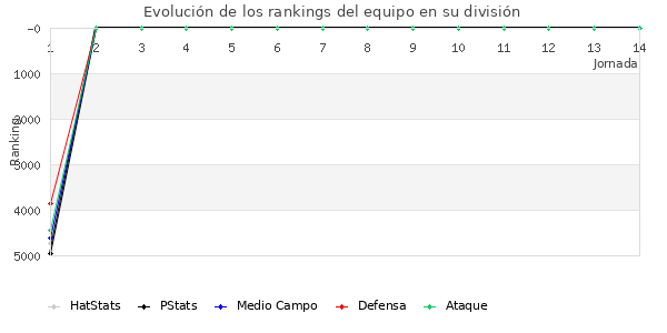 Rankings del equipo en VI