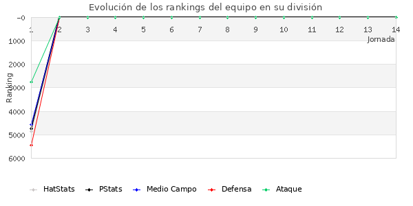 Rankings del equipo en VI