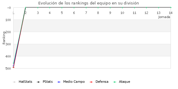 Rankings del equipo en IV