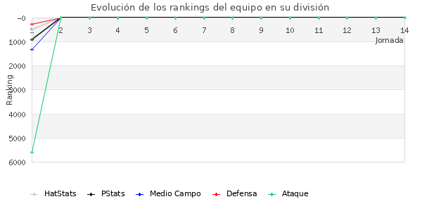 Rankings del equipo en VI